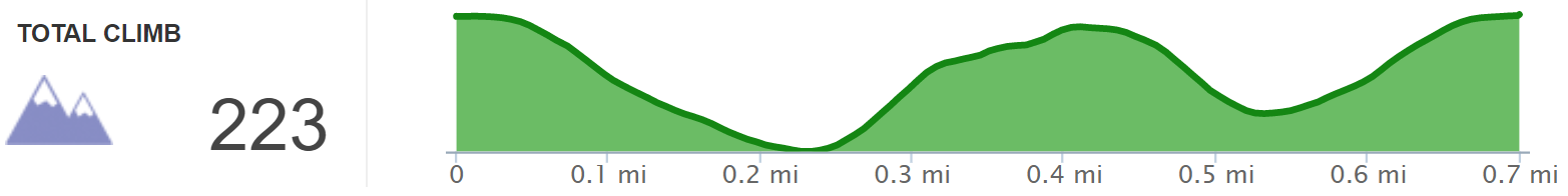 Elevation Profile of Split Bow Arch Loop - Kentucky Hiker Project.png
