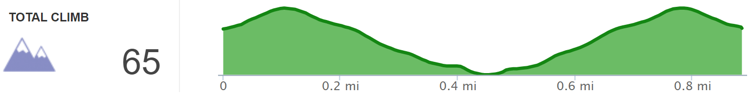 Elevation Profile of Sheltowee Trace Unnamed Arch Hike between US-27 and Barren Fork Horse Camp - Kentucky Hiker Project.png