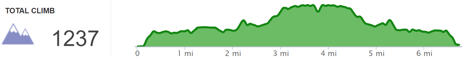 Elevation Profile of Powder Mill Branch Arch, Wolf Pen Arch, and Blackburn Rock Hike - Red River Gorge - Kentucky Hiker Project.png
