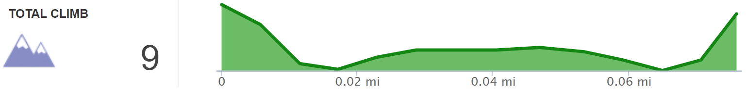 Elevation Profile of Pineville Overlook Hike