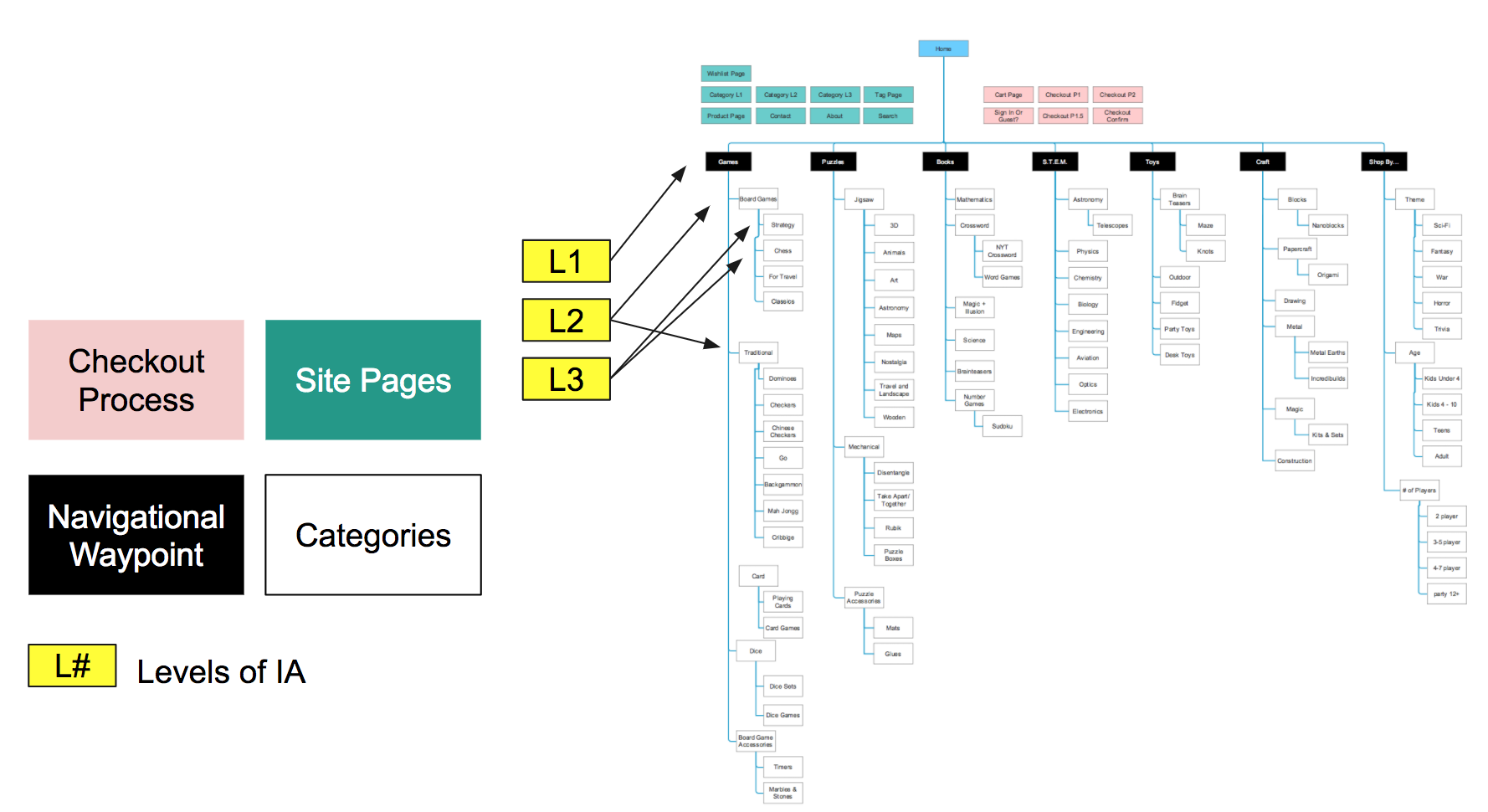 Information Architecture of Eureka Web Re-Design