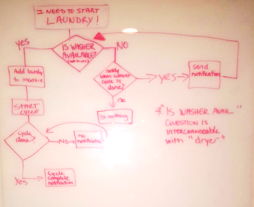 Initial User Flow for Notification System Only 