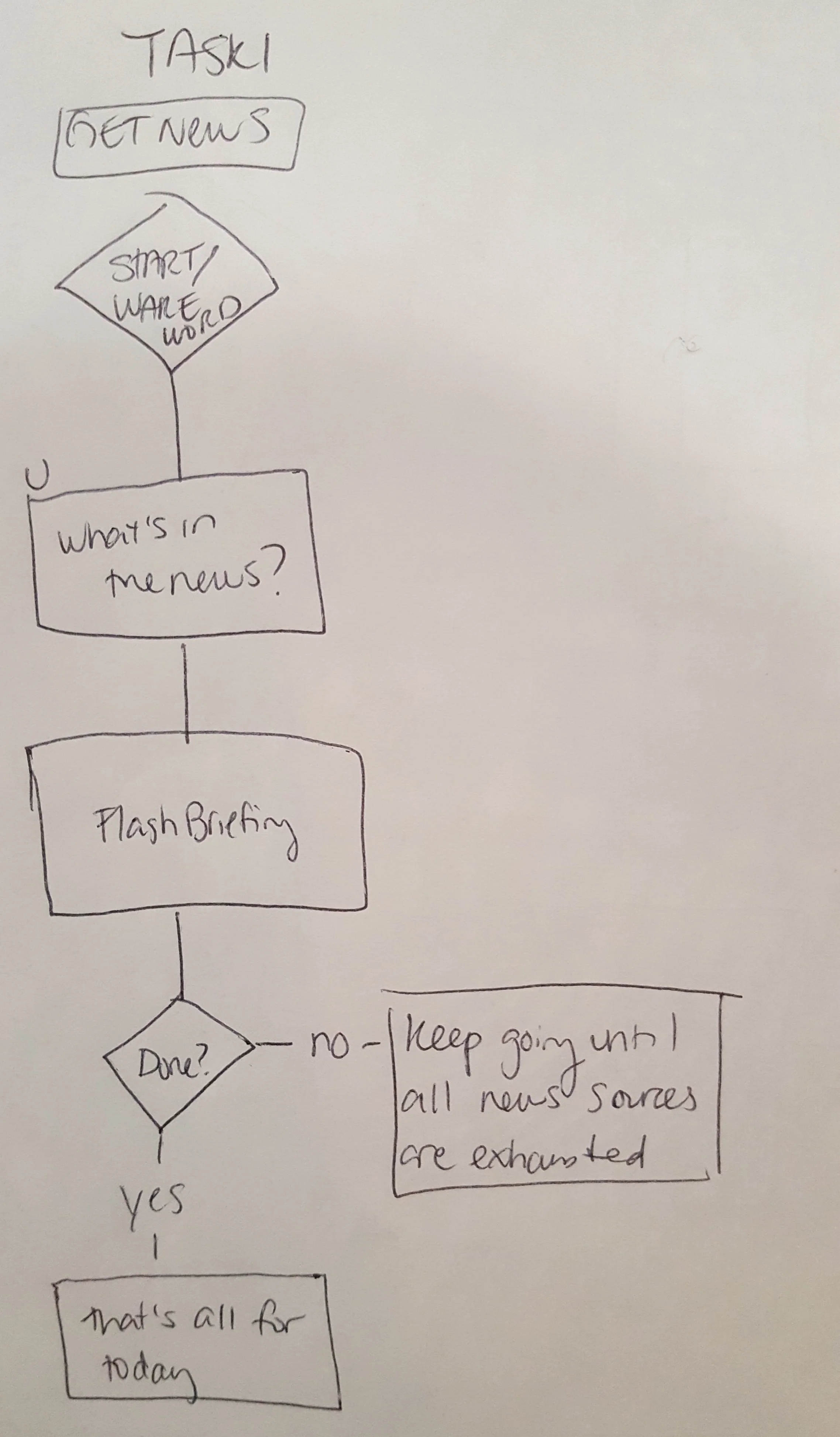 A "normal" interaction and user flow for the existing News application