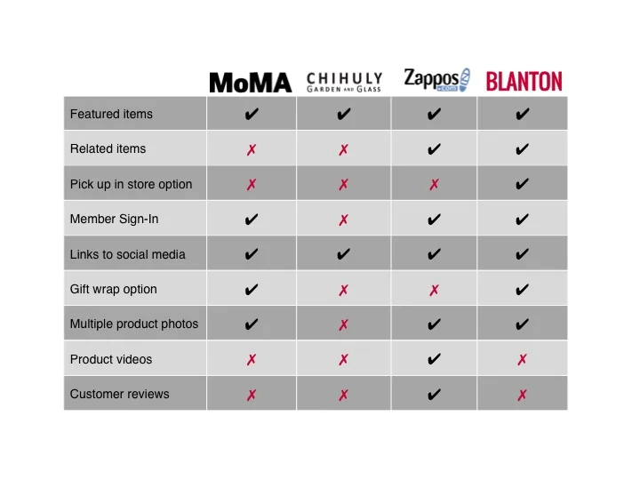 Competitive analysis chart comparing e-commerce features.