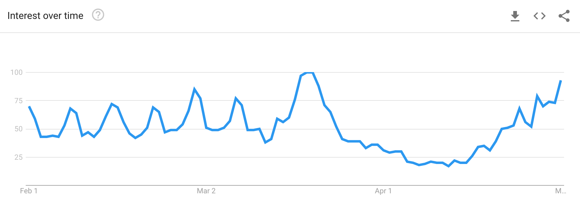 Google Search Trends During Covid-19 salons haircut