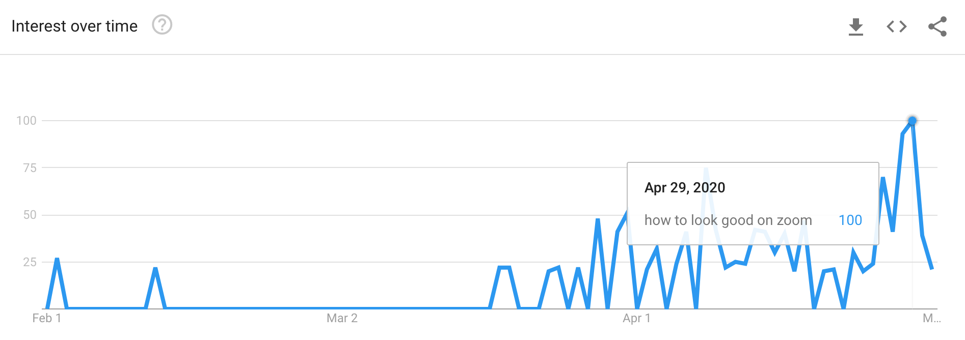 Zoom searches doing covid.png