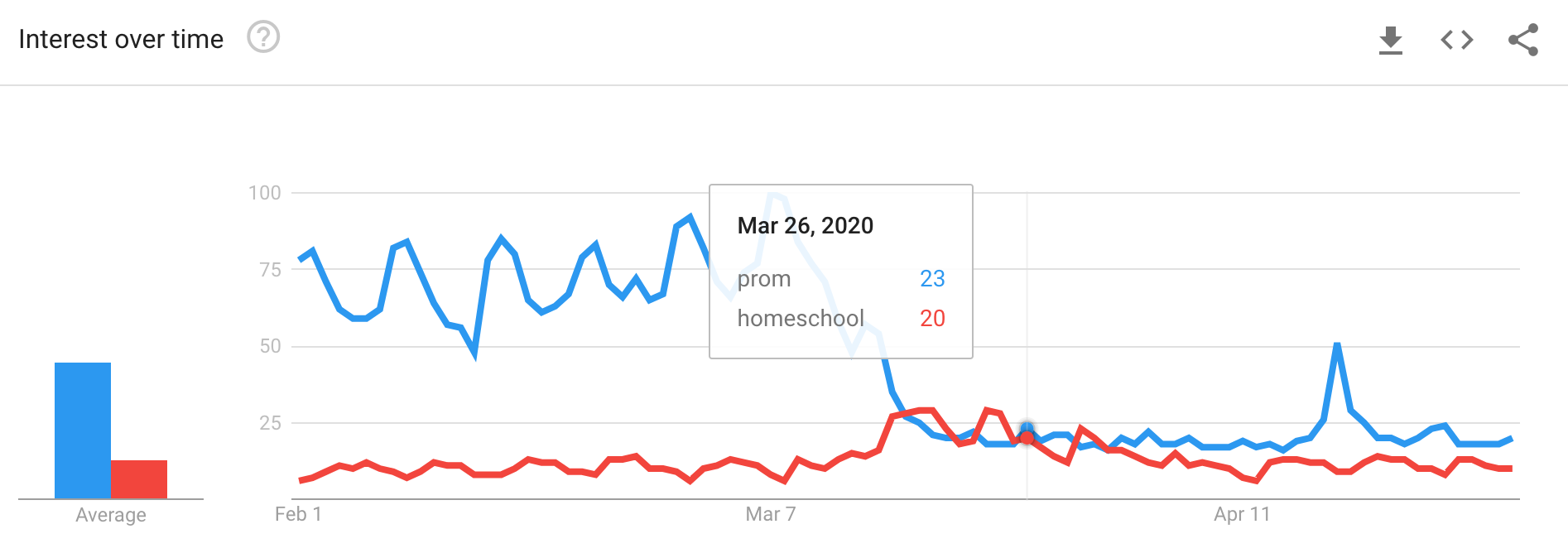 Google trends COVID search prom homeschool