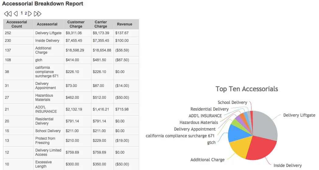 The Accessorial Breakdown report provides shippers, 3PL's and brokers with insight
