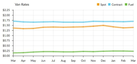 Current Rate Trends according to DAT Trendlines
