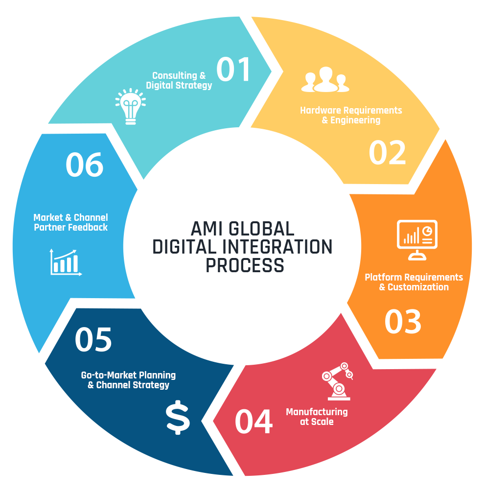 3AMI Digital Integration Process R3.png