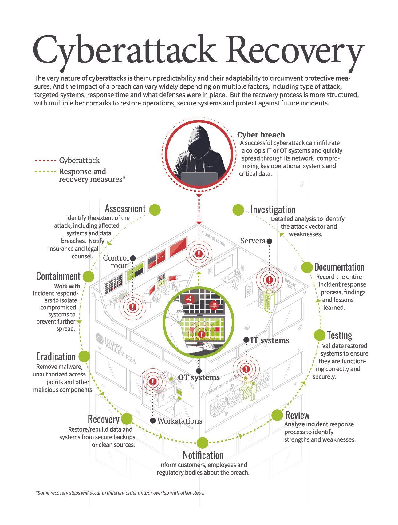 Cyberattack Recovery