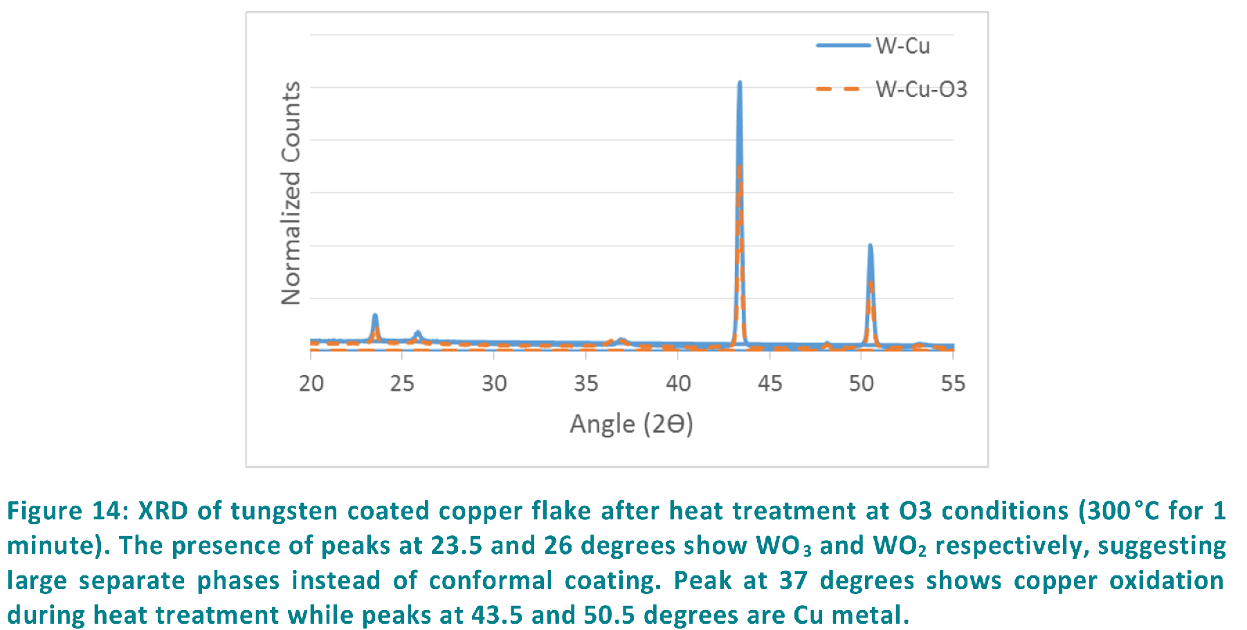 copper vs tungsten coated copper XRD.png