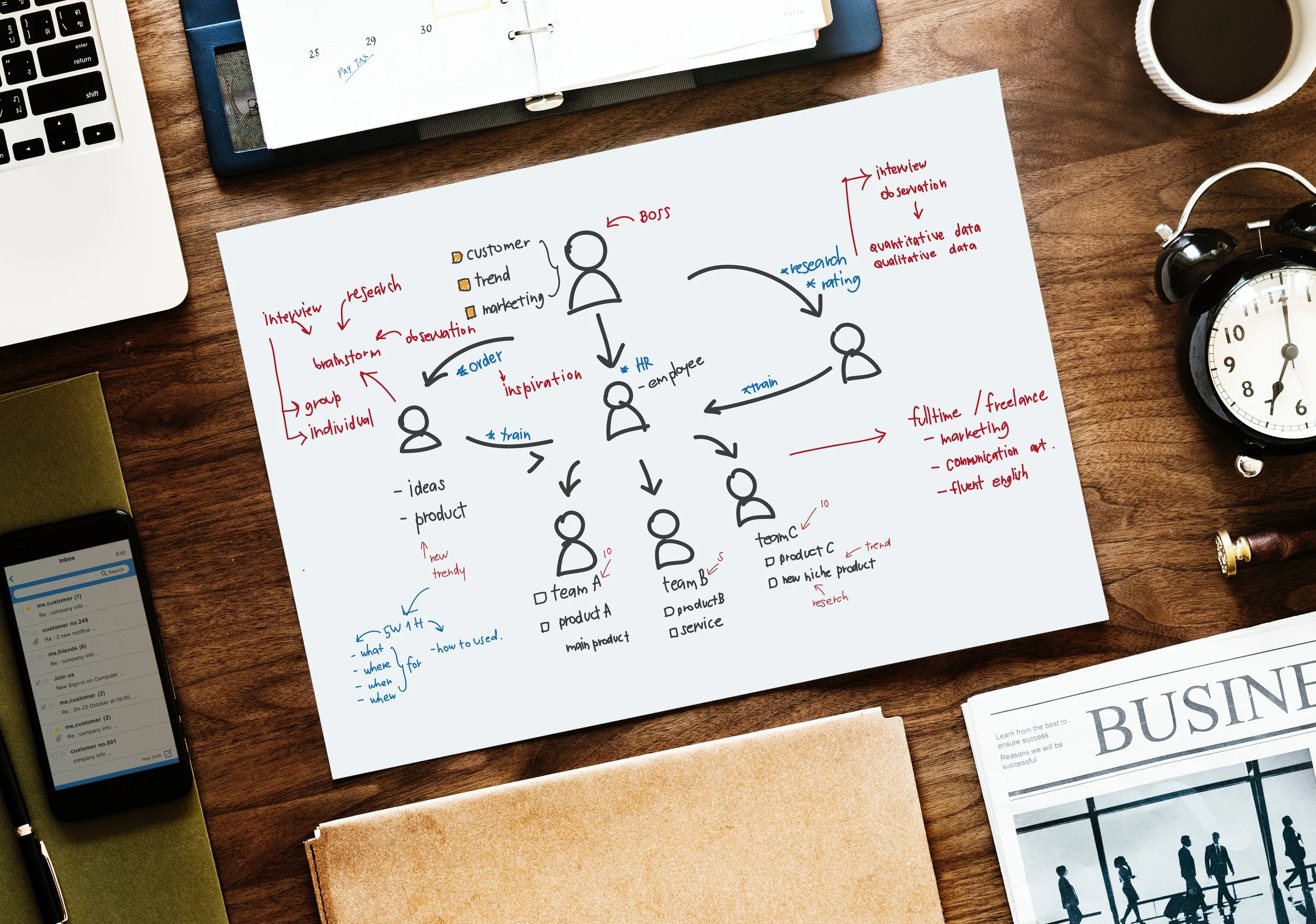 Overcoming the Five Dysfunctions of a Team: Results