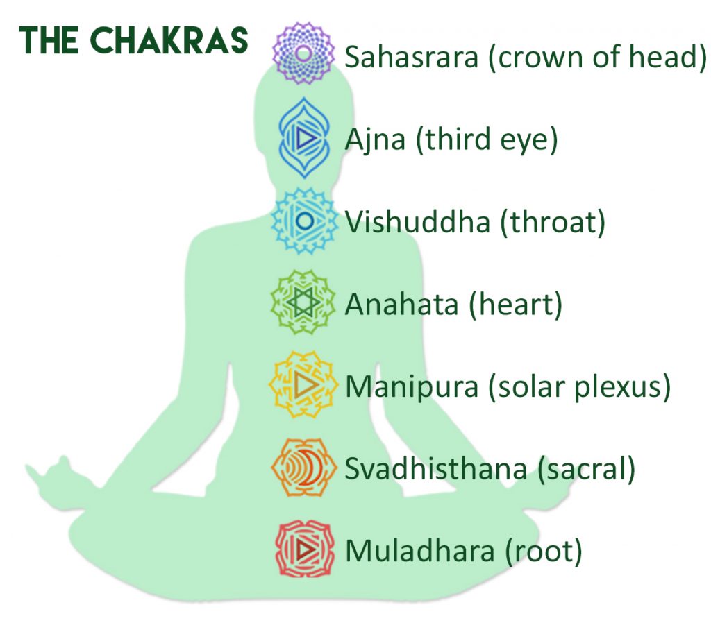 The Chakras: An Introduction — Kirsten DeHaven The Chakras: An Introduction — Kirsten DeHaven
