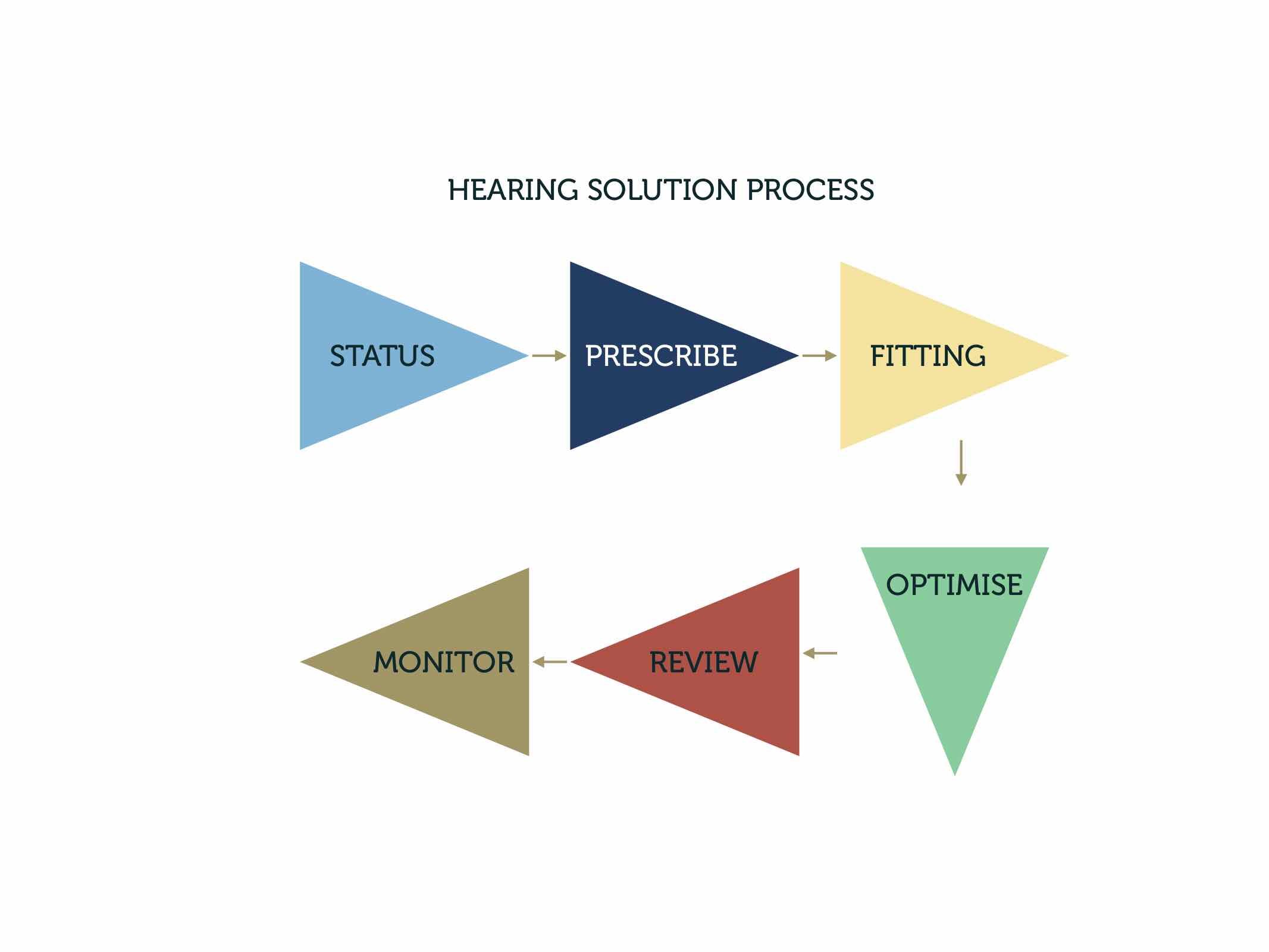 hearing-process-independent-audiology-melbourne.jpg