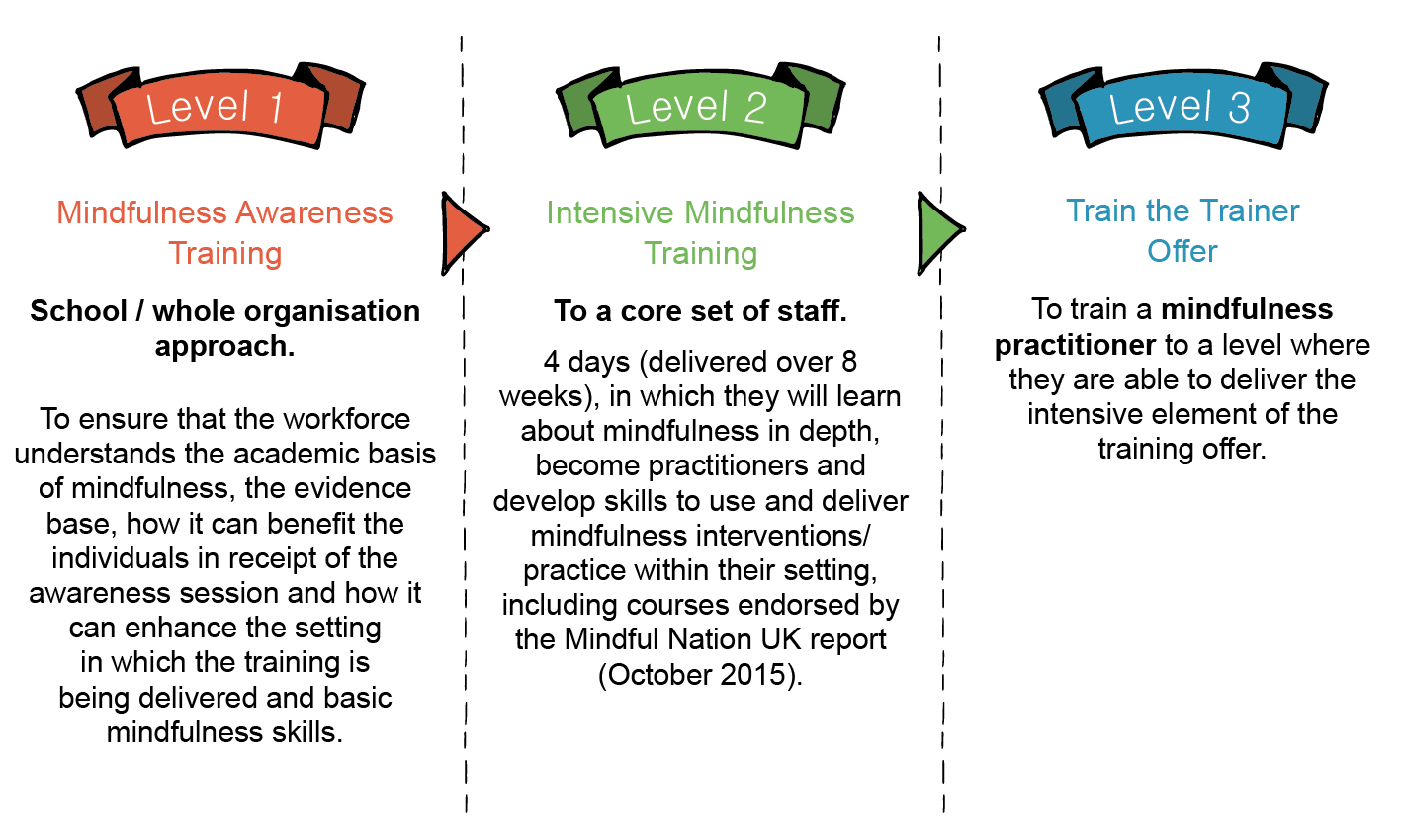 HeadStart Kent Mindfulness Training Levels training levels.png