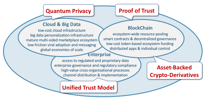 WebShield Market Landscape - Quantum Privacy, PoT BlockChain, UTM, Crypto-Derivatives (diagram only).png