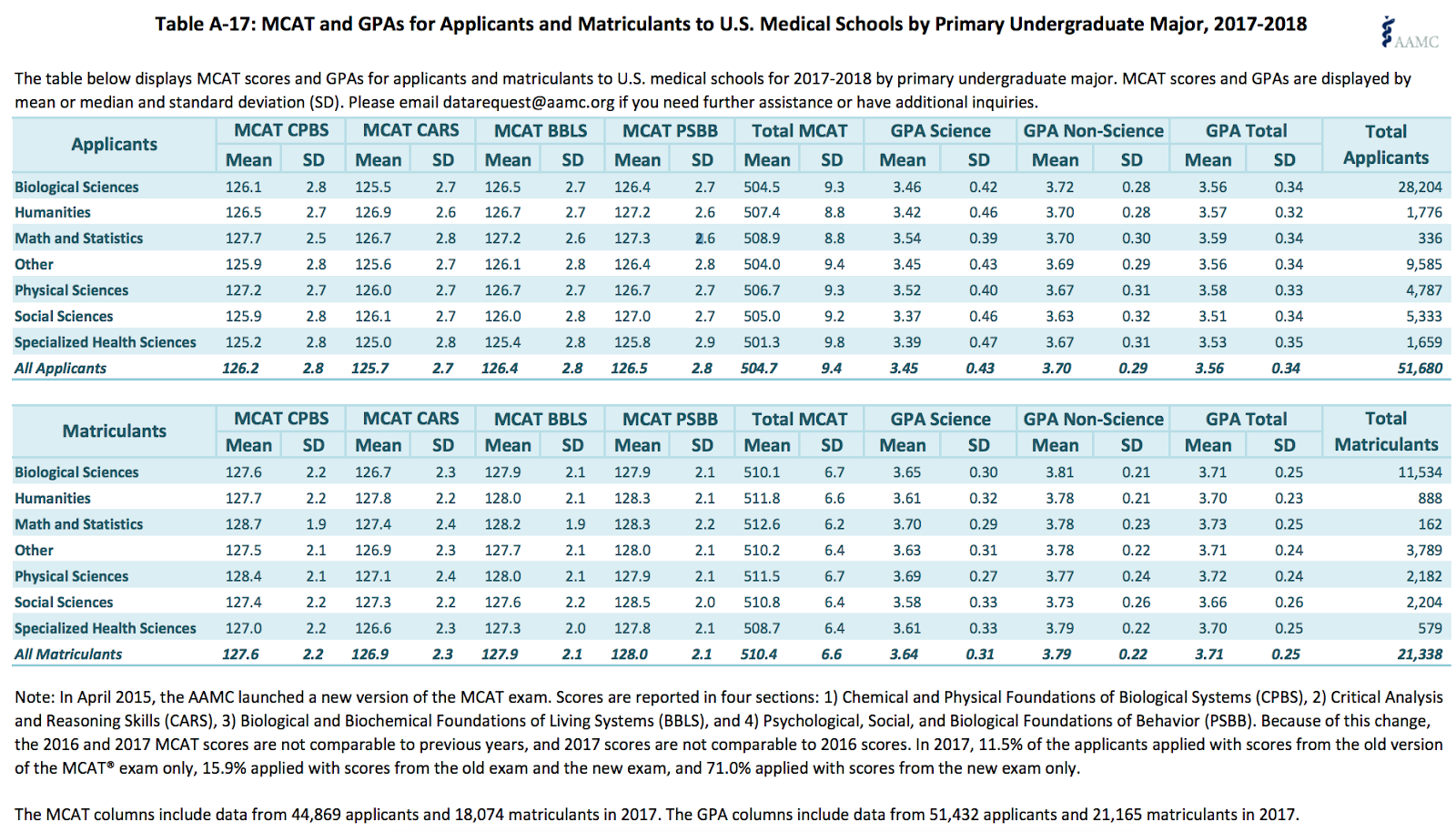 Table A-17: Mean and standard deviation MCAT and GPA broken down by undergraduate major, as reported by the AAMC for the 2017-2018 application cycle.