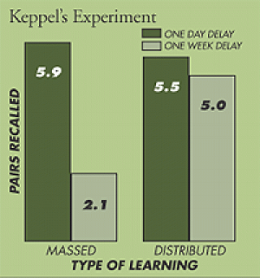 Figure 1: Keppel et al.’s experiment: The group of students on the left who used massed practice showed high rates of information loss after one week. The students on the right who used distributed practice demonstrated very little loss of information after the one week delay. Source: American Federation of Teachers