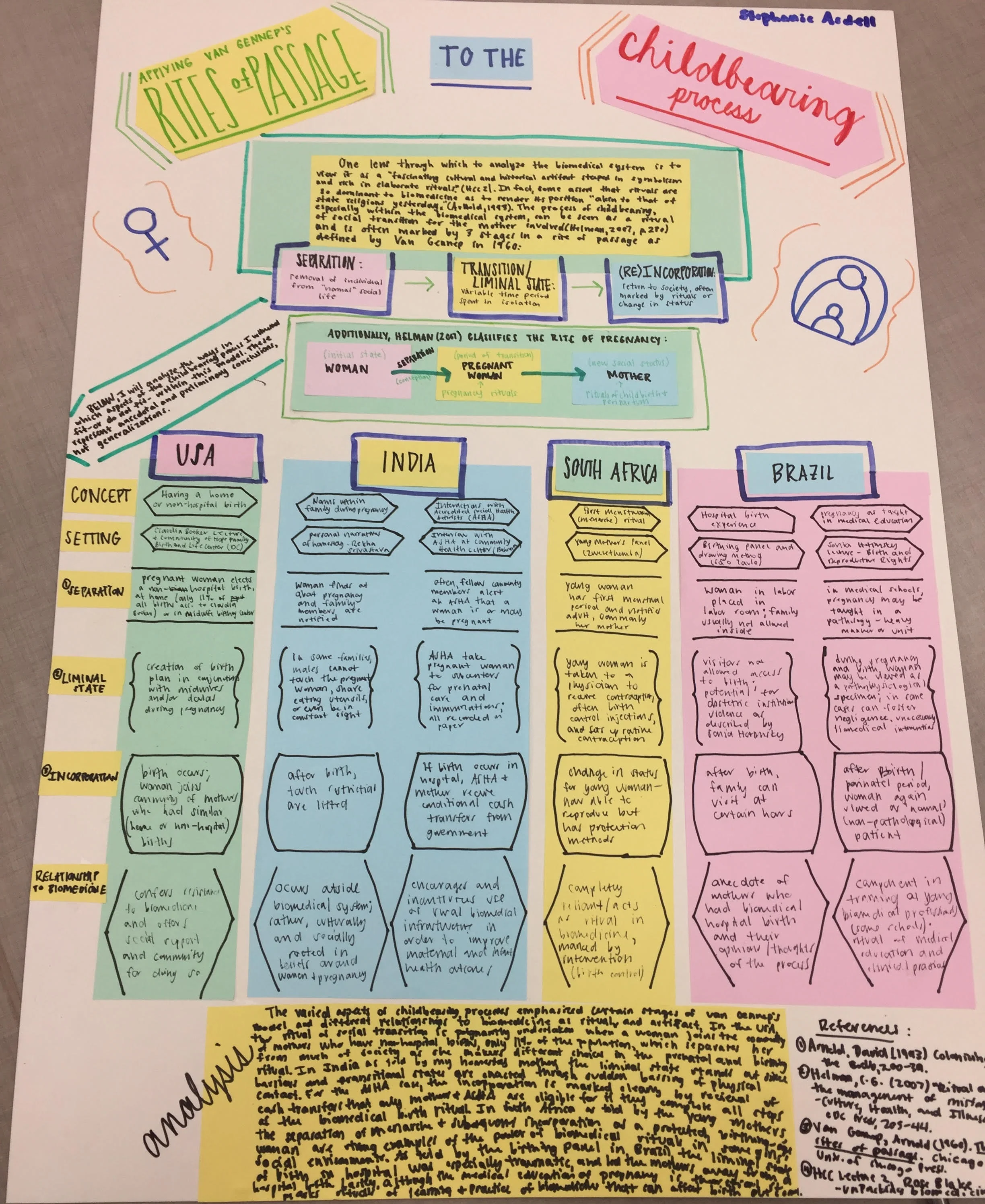 In my final project after my semester abroad, I applied the anthropological concept of rites of passage to the childbearing processes I witnessed in the US, India, South Africa, and Brazil.