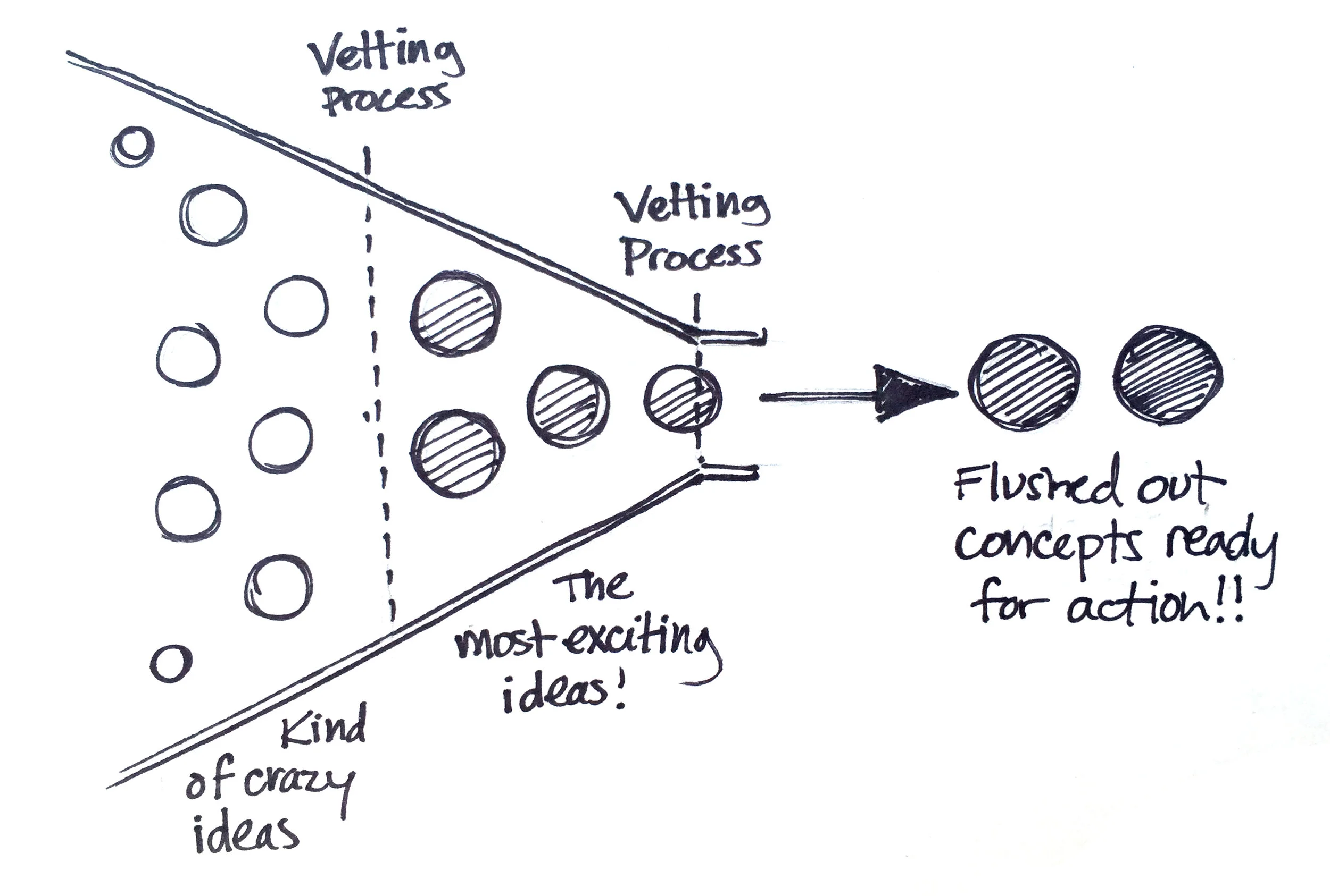 An innovation pipeline, funneling exciting ideas towards real solutions.