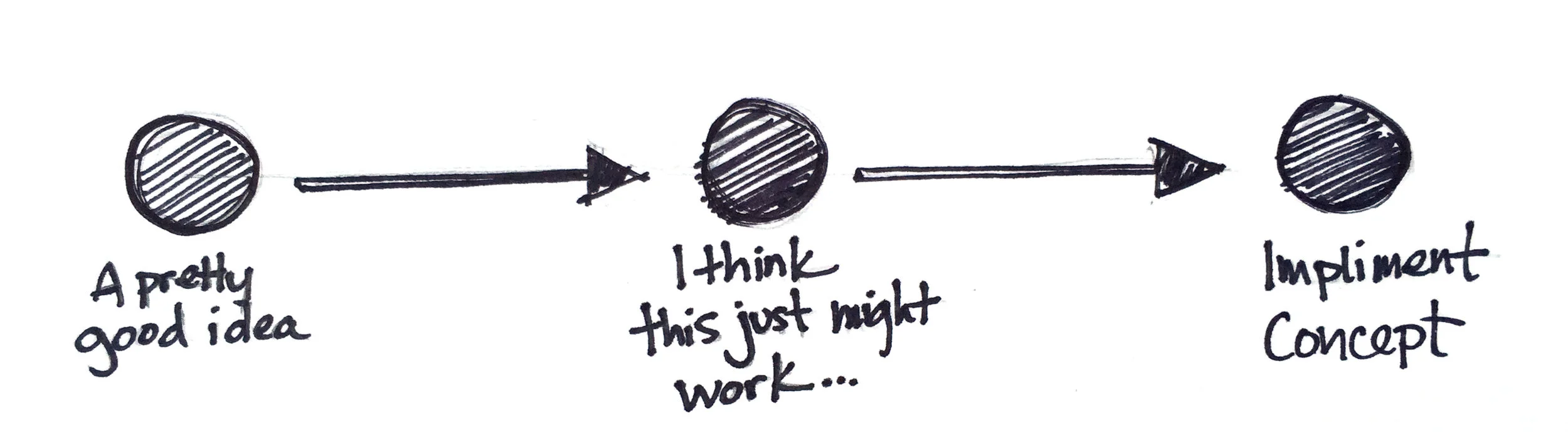 A less robust, linear path.