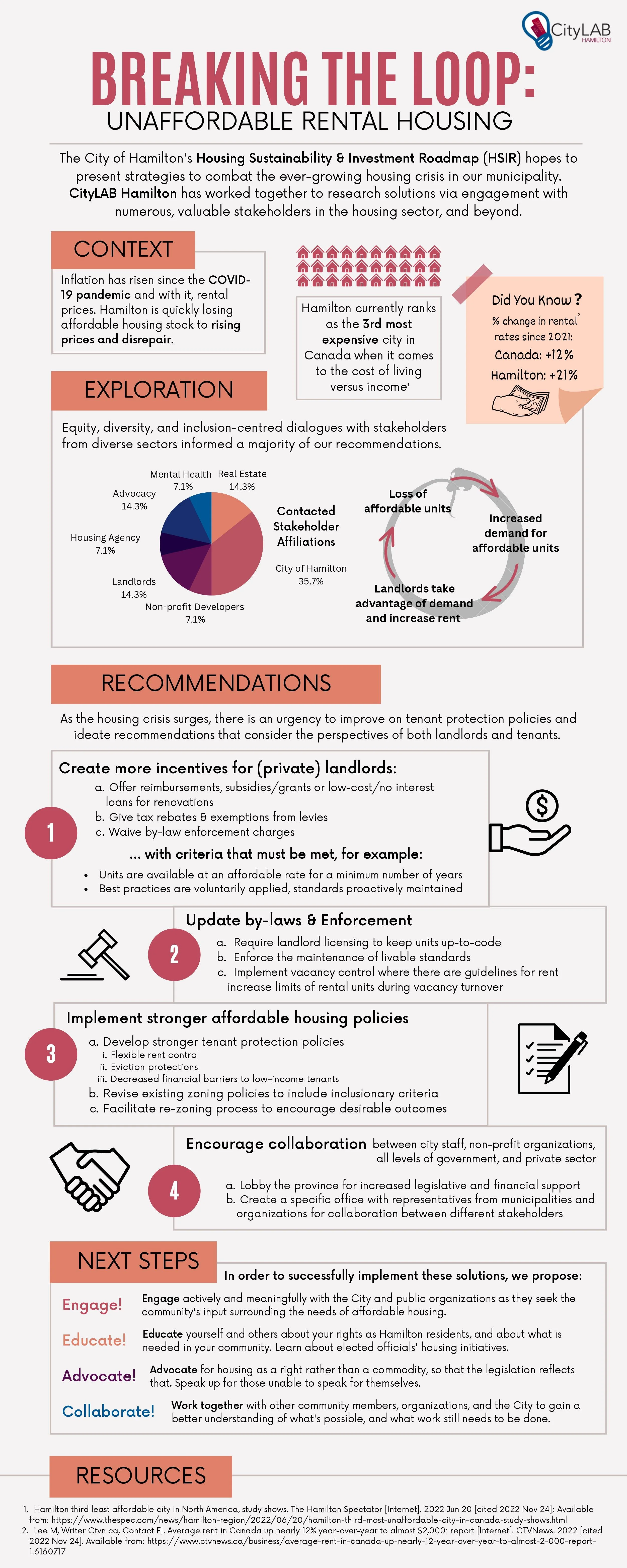 Breaking the Loop: Unaffordable Rental Housing — CityLAB Hamilton