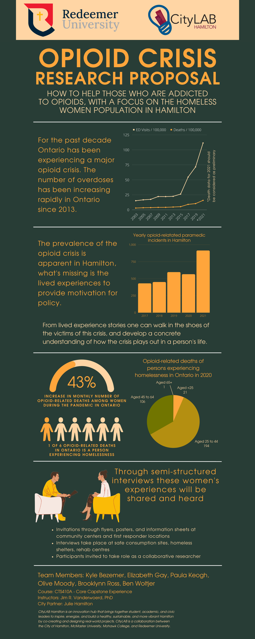 Responding to Hamilton’s Opioid Crisis — CityLAB Hamilton