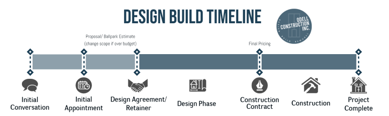 3 Remodeling Methods- Which is Right For You? — Odell Construction Inc.