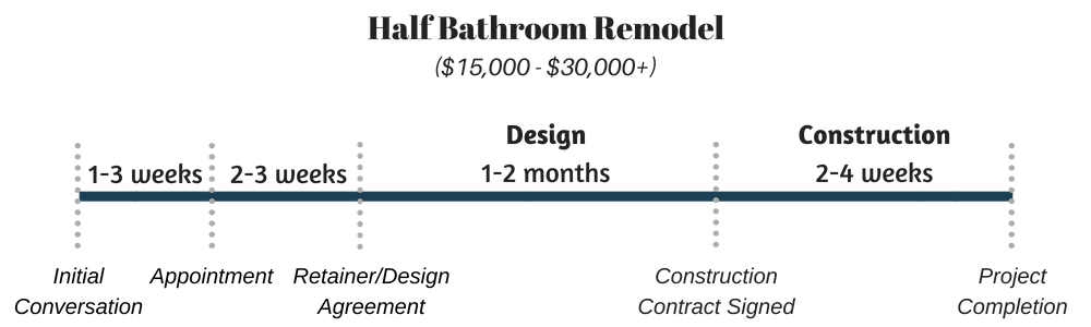 Copy of Half Bathroom Remodel timeline and budget timeline and budget Infographic(1).png