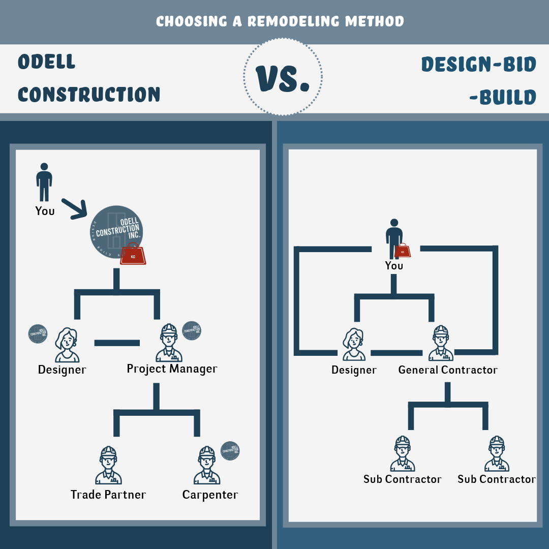 3 Remodeling Methods- Which is Right For You? β Odell Construction Inc.