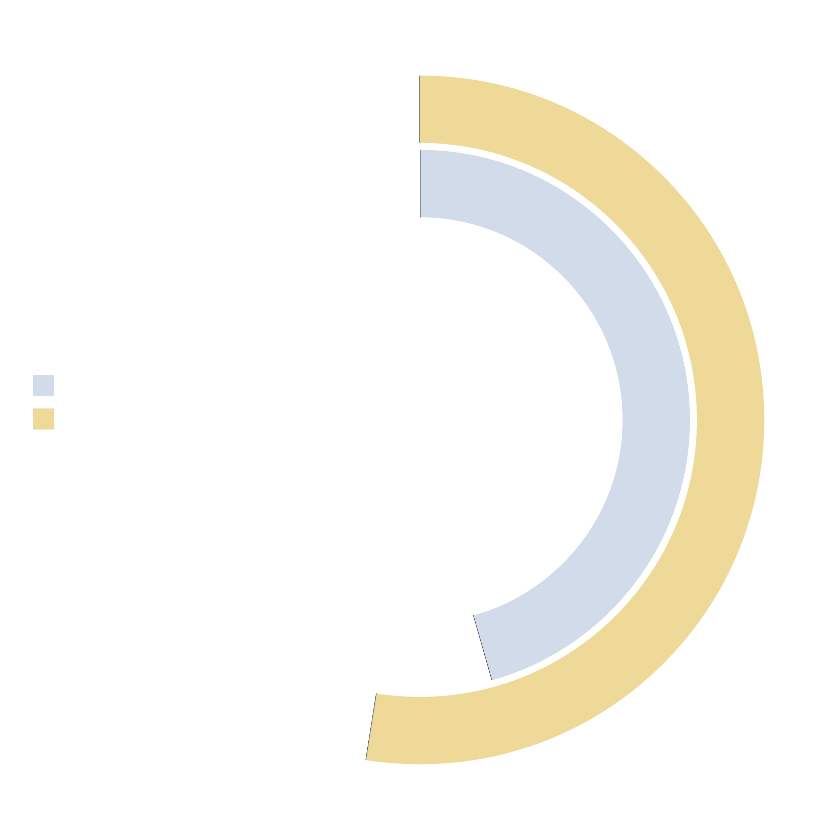 % of Baltimore City Public Schools middle and high schools accessible to the average Baltimore City resident in 45 minutes by MTA bus or rail service.