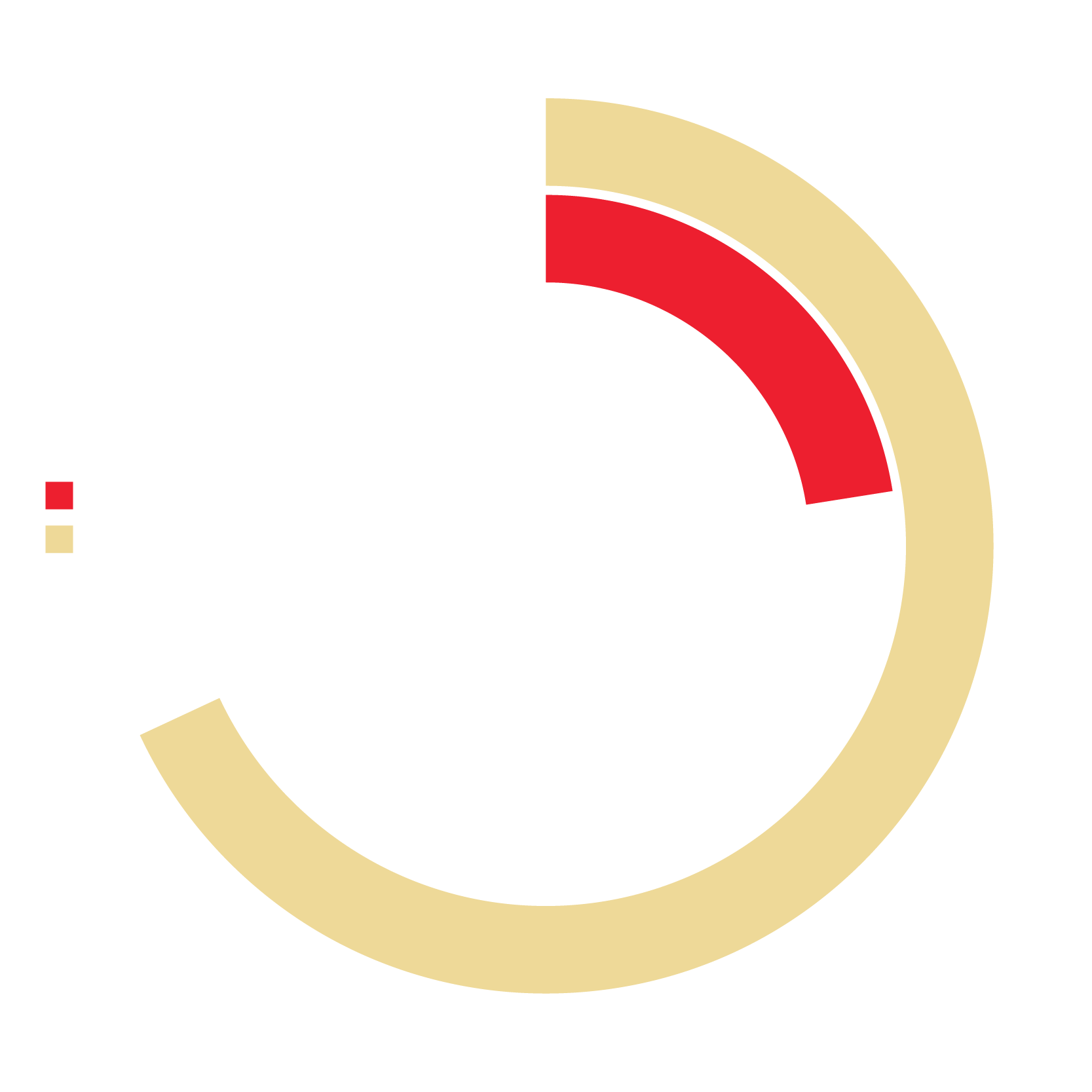 % of Baltimore City residents and Baltimore City residents of Designated Food Deserts with access to a healthy food source in 15 minutes by MTA bus or rail service.