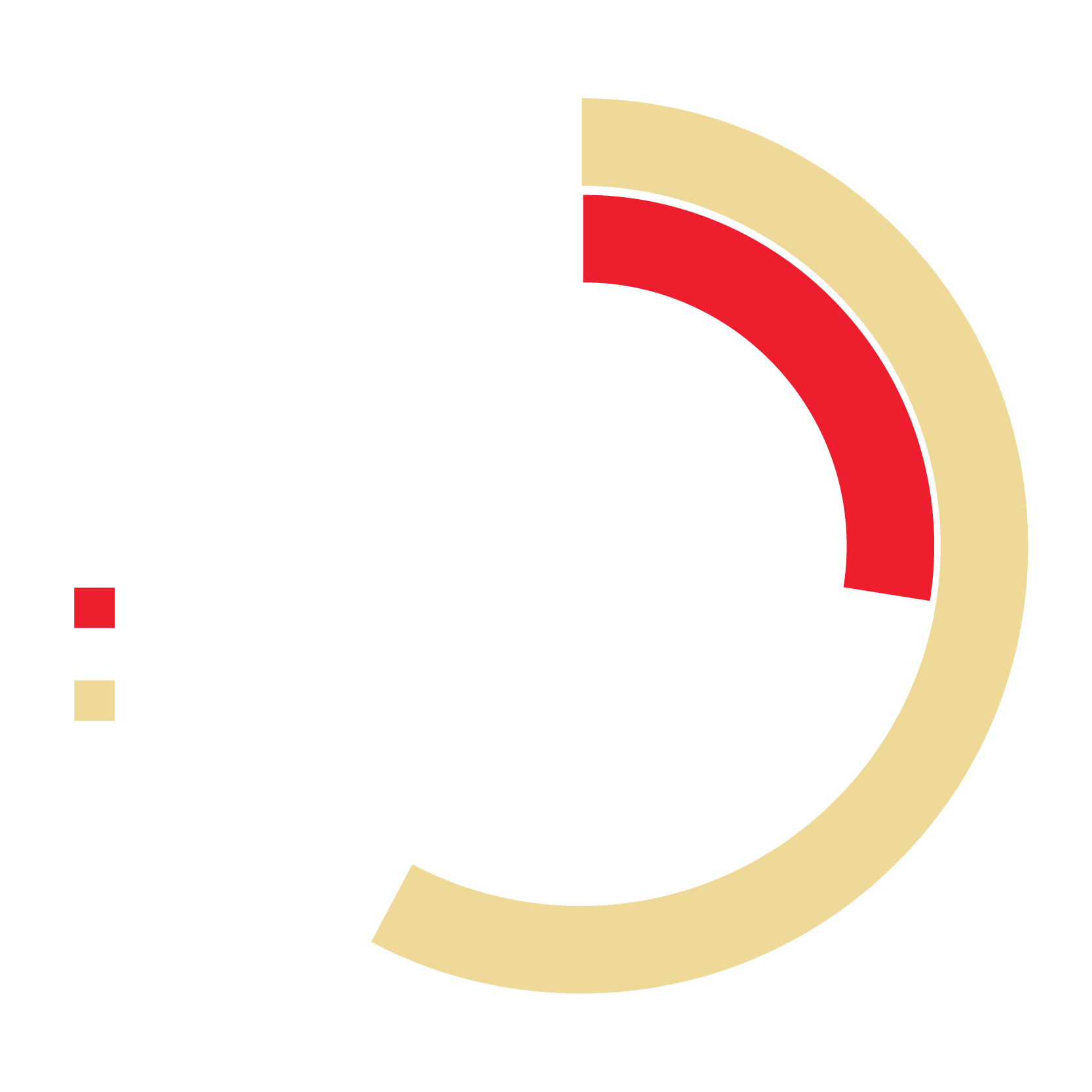 Percentage of regional population with access within a 1/2 mile of residence to any transit or frequent transit during rush hour, where frequent transit is defined as headways of 15 minutes or less.