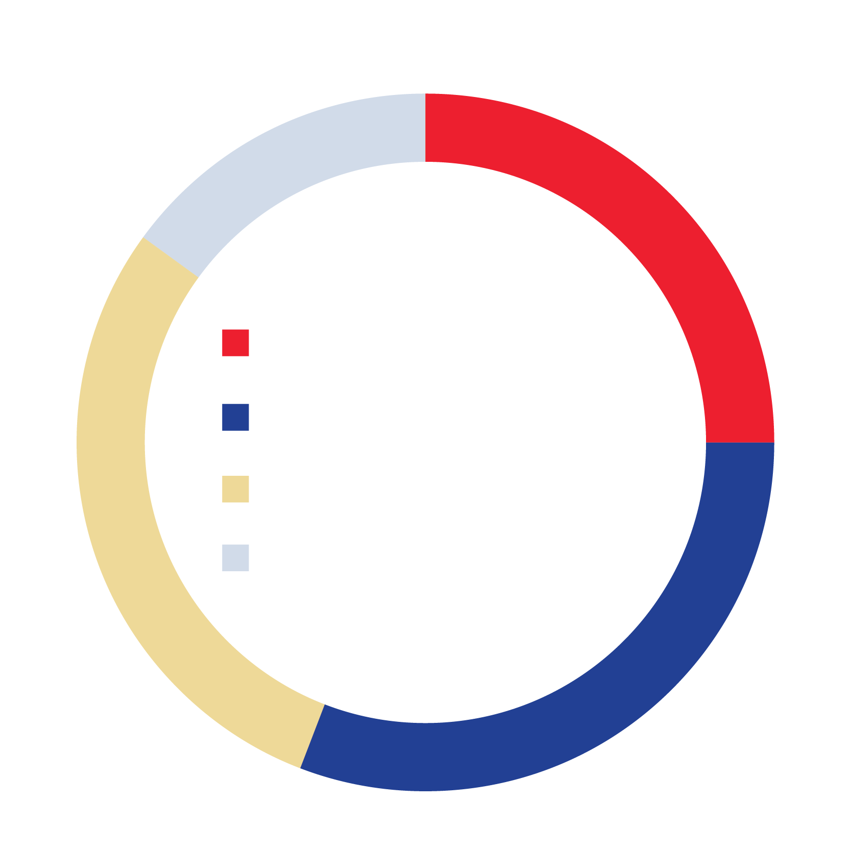 Percentage of regional bus stops falling into each of WALKSCORE's proprietary walkability tiers.