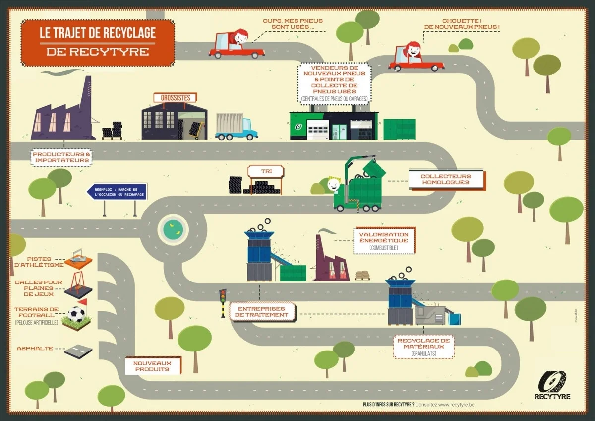 Bandenrecyclagecyclus.