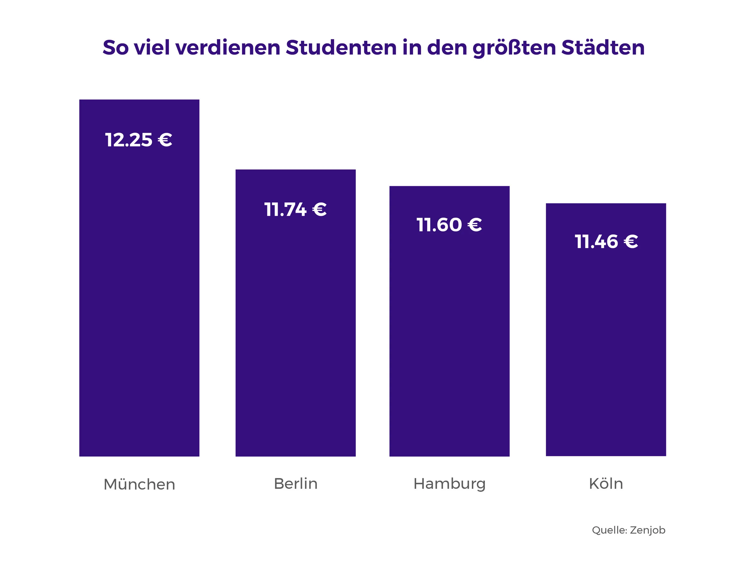 chart3_DIGITAL_Vergleich_Städte.jpg