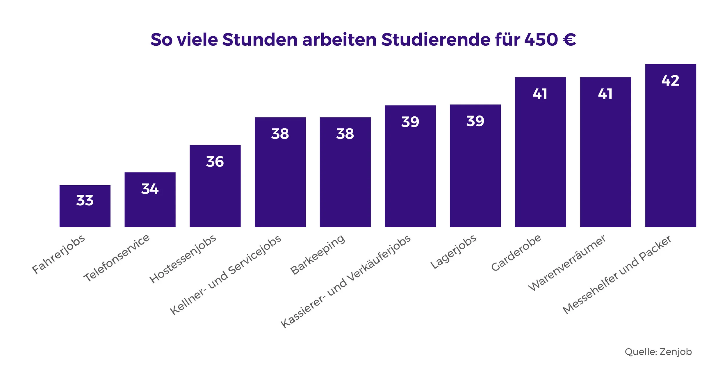 chart 2_DIGITAL_450 Euro_Stunden.jpg