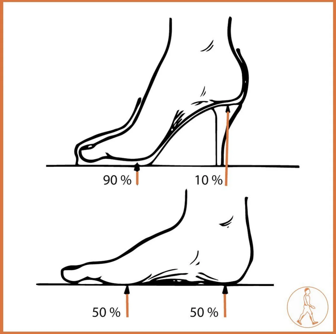 Weight distribution when wearing heels.