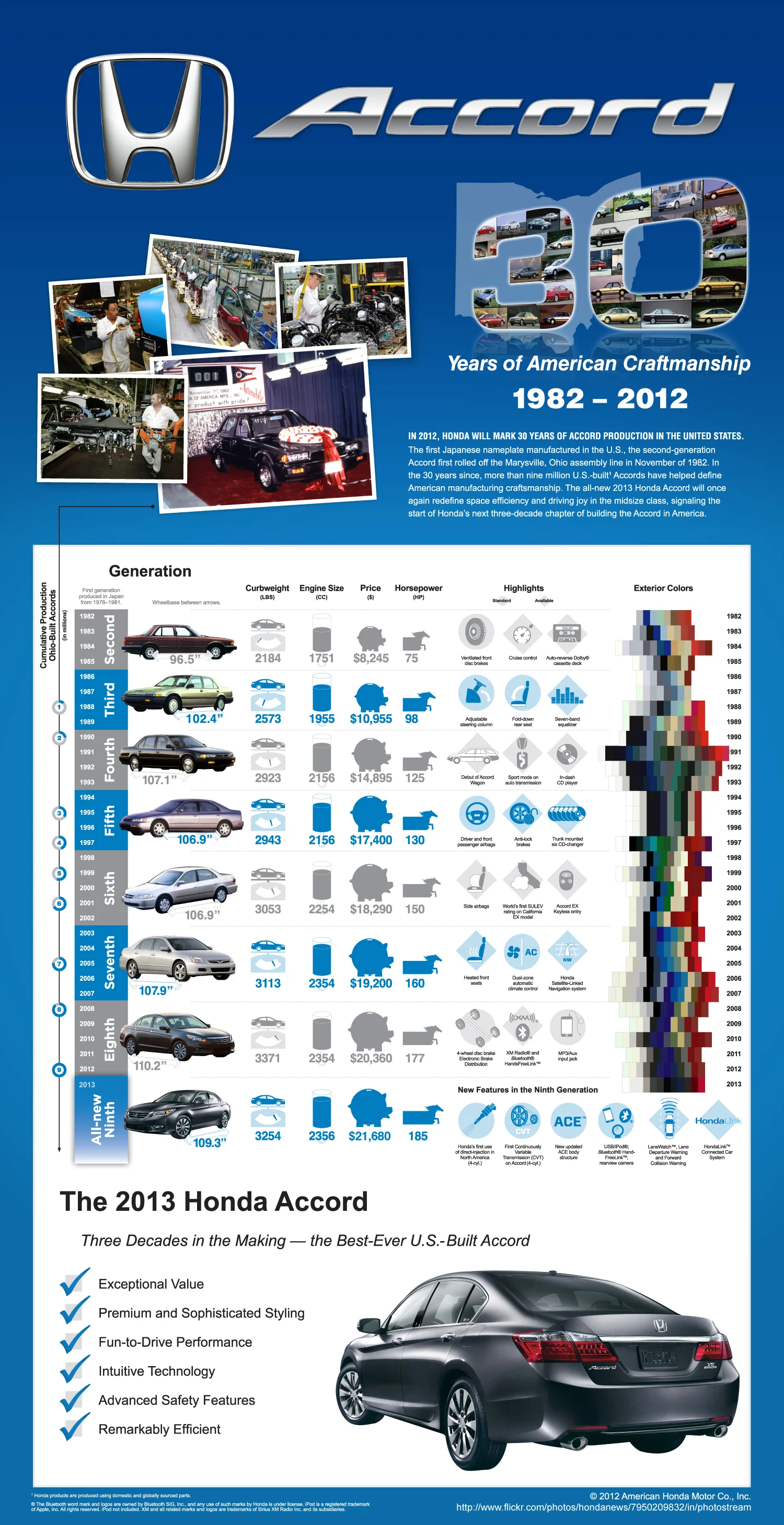 Honda Accord: 30 Years of American Craftmanship