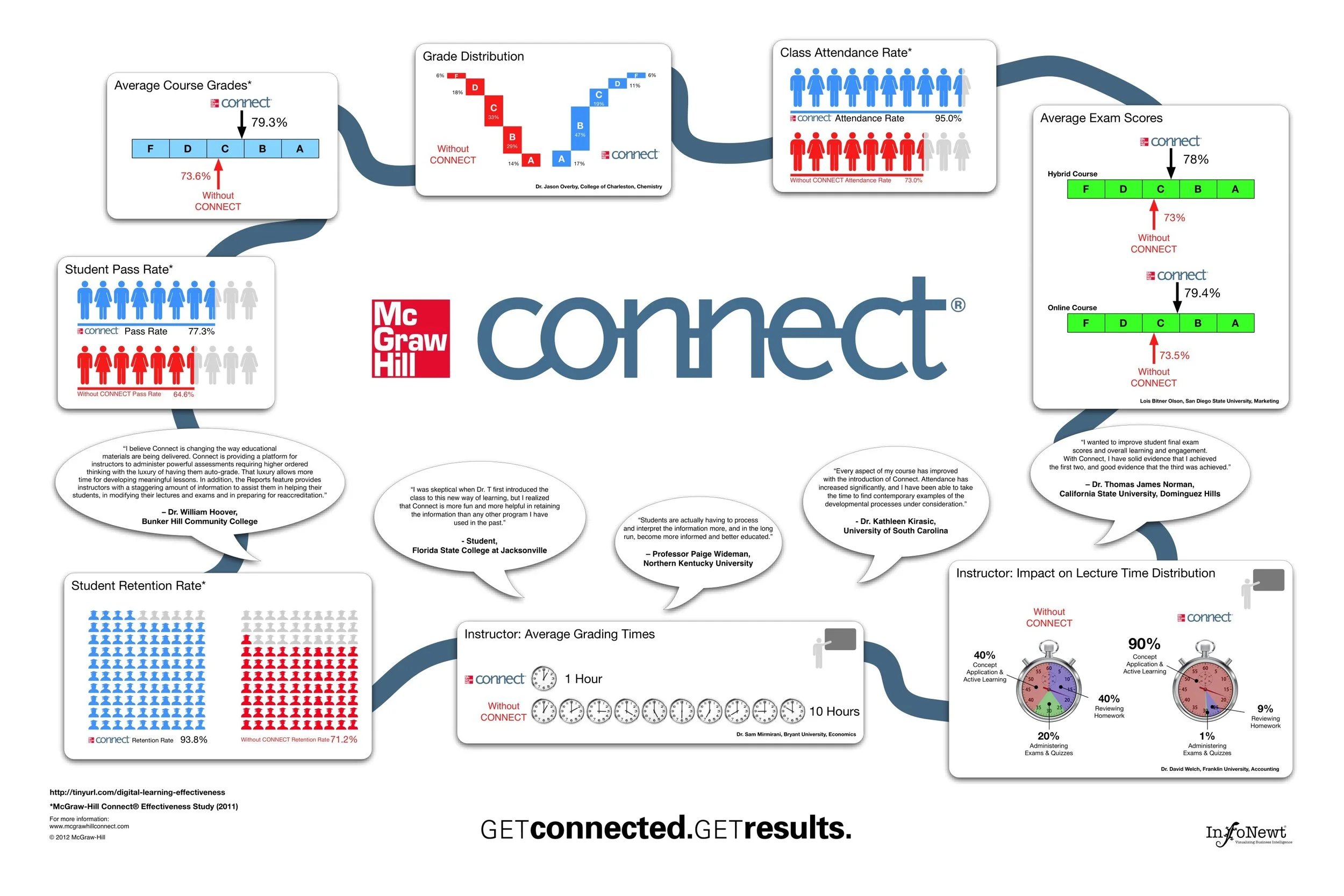 McGraw-Hill CONNECT poster