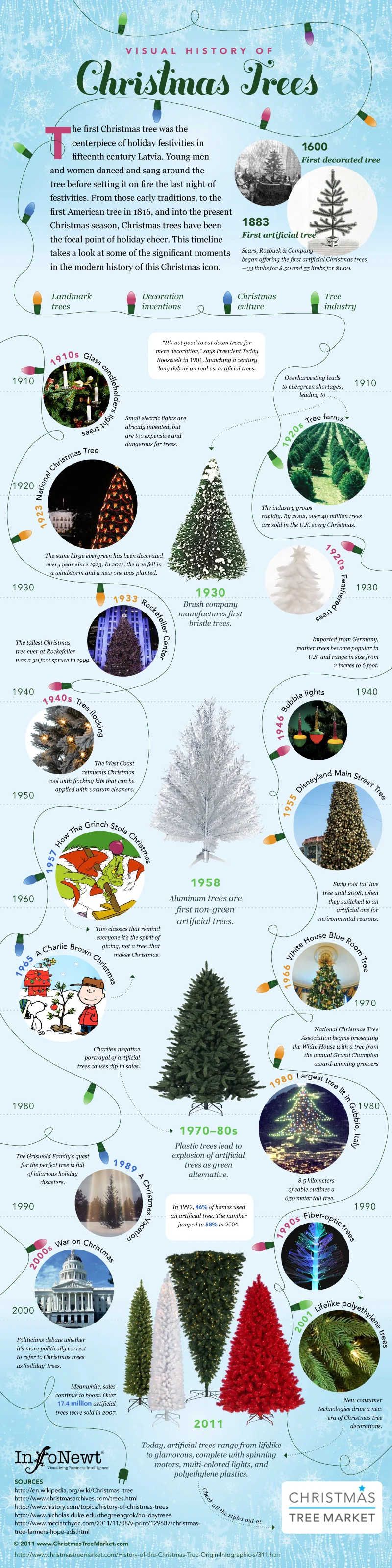 The Visual History of Christmas Trees