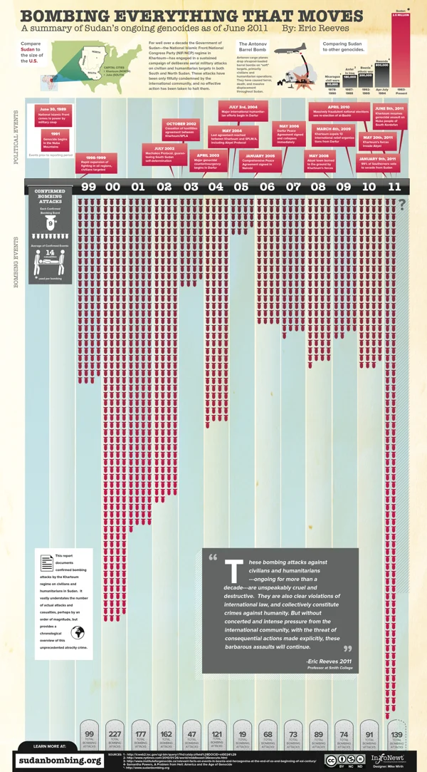 Sudan Bombing Infographic