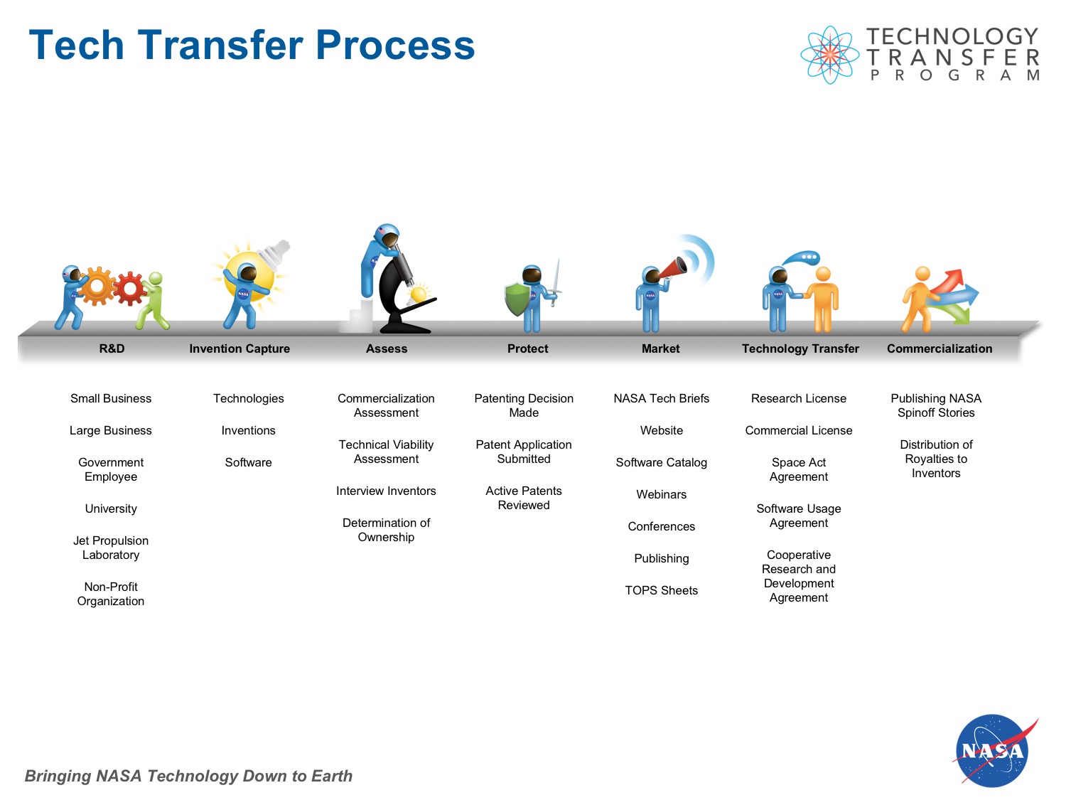 NASA Technology Transfer Program