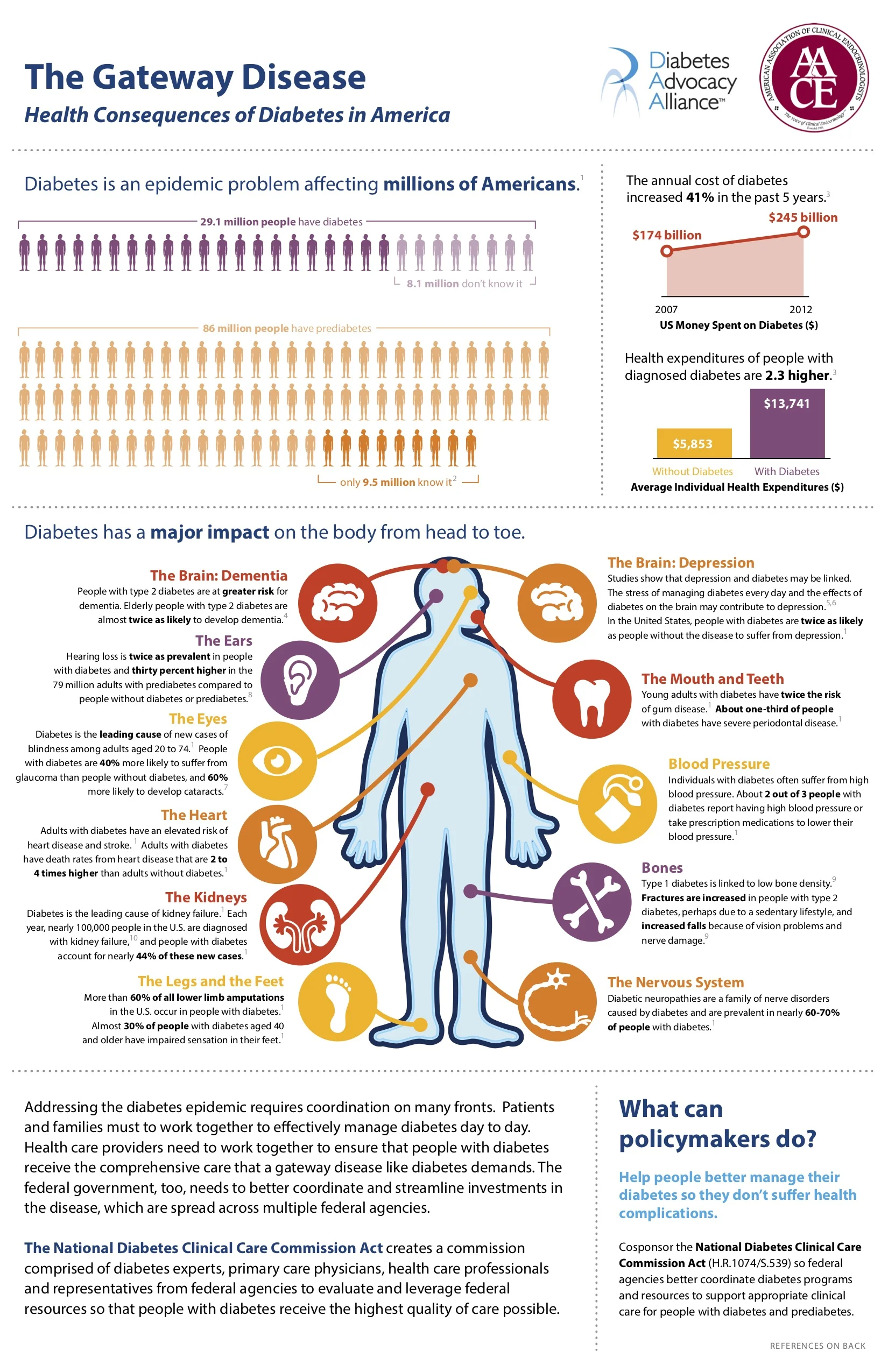 Diabetes: The Gateway Disease