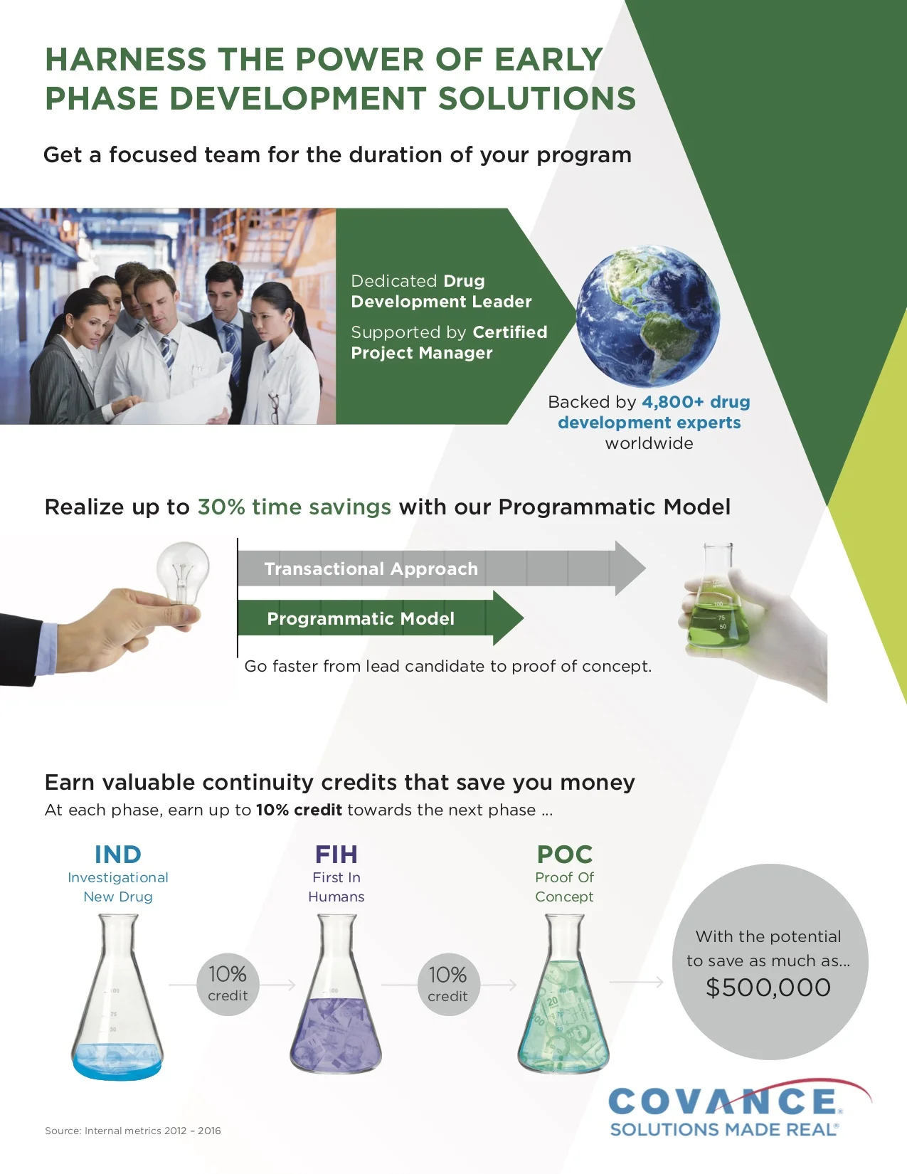 Covance Early Phase Development Solutions (EPDS) Infographic