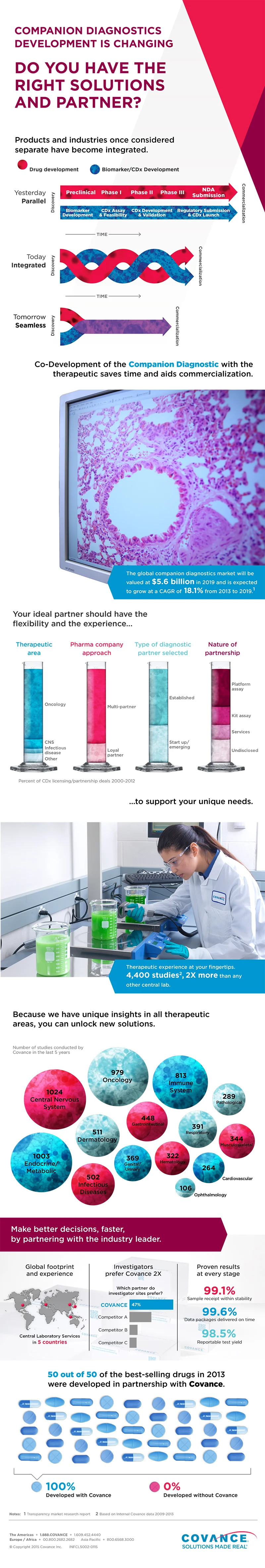 Covance Companion Diagnostics
