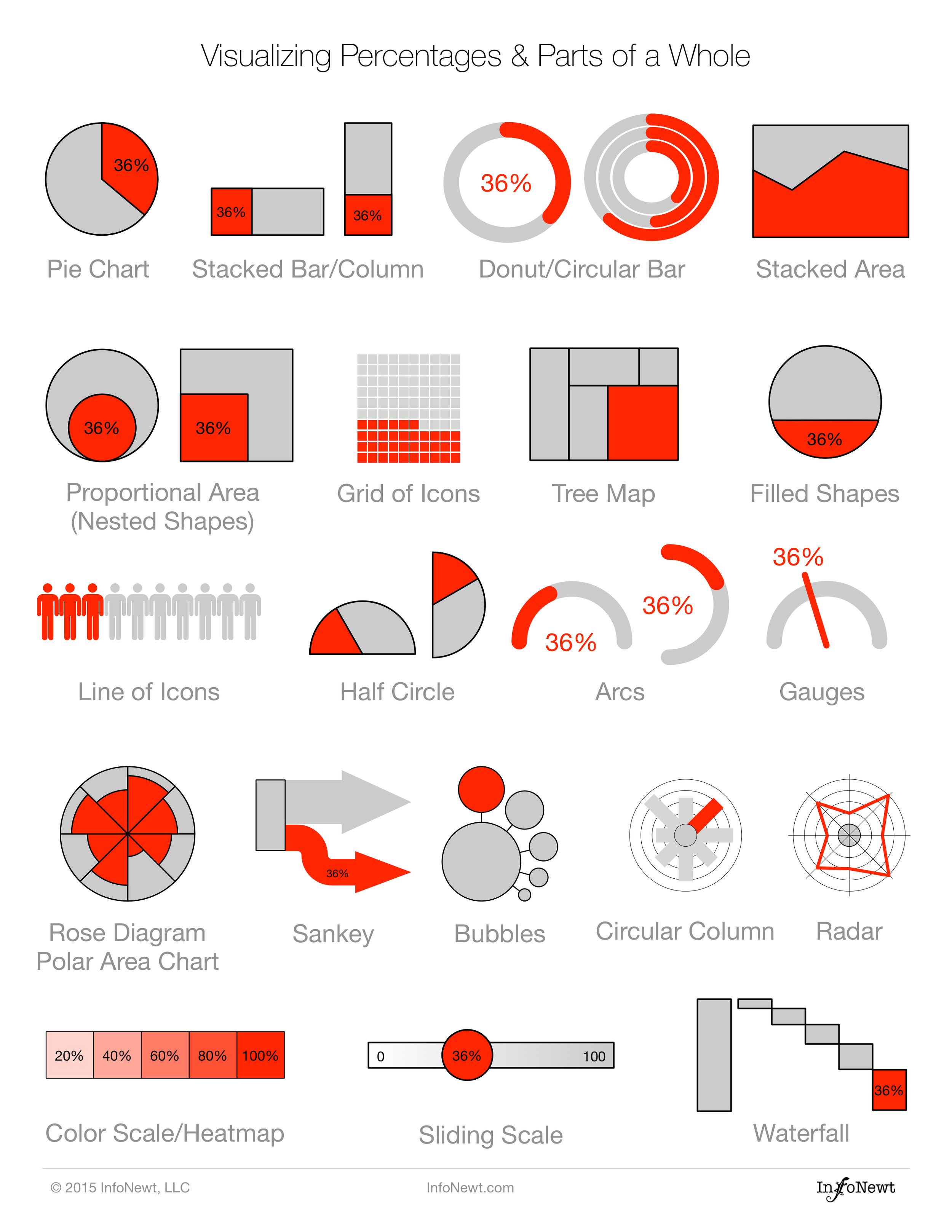 Percentages