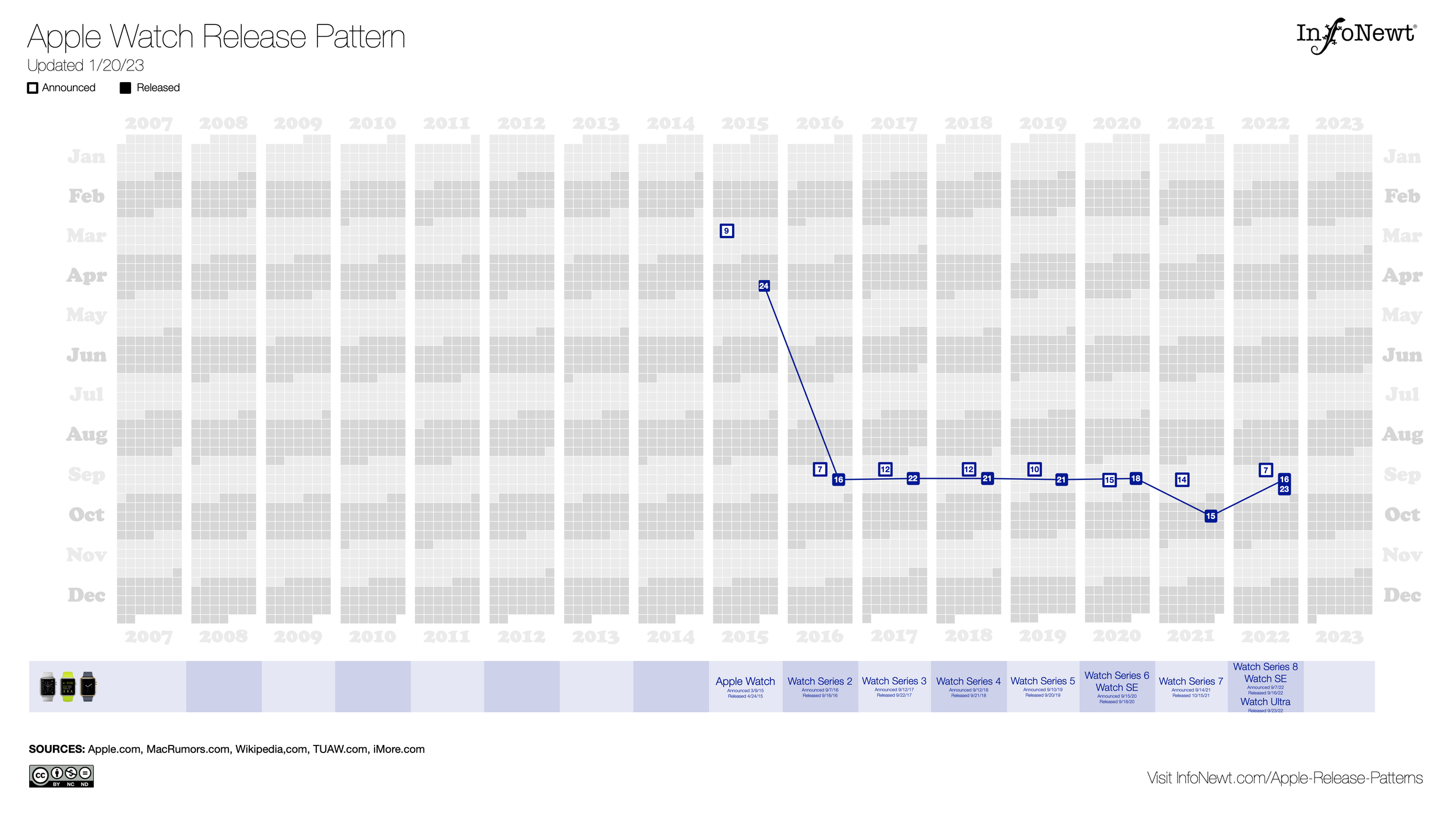 Apple Product Release Patterns Infonewt Data Visualization