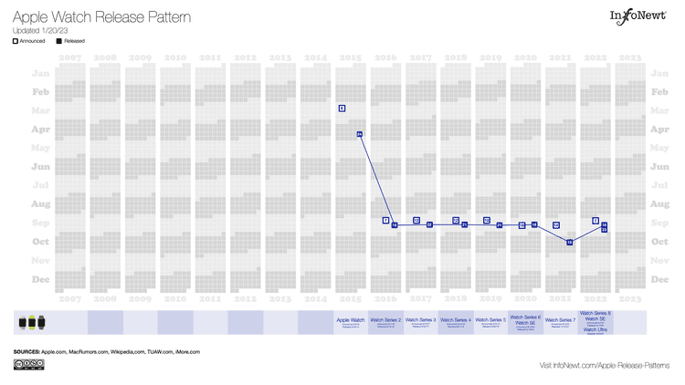 Apple Product Release Patterns Infonewt Data Visualization